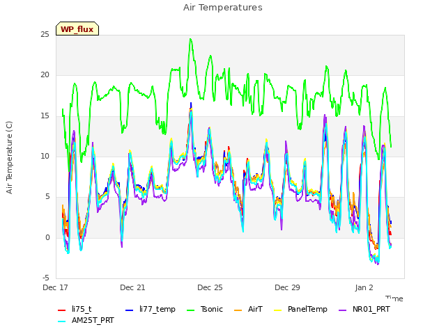 Explore the graph:Air Temperatures in a new window