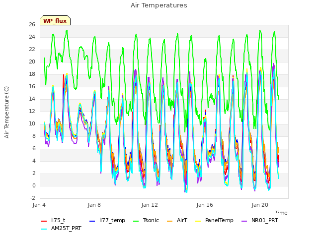 Explore the graph:Air Temperatures in a new window