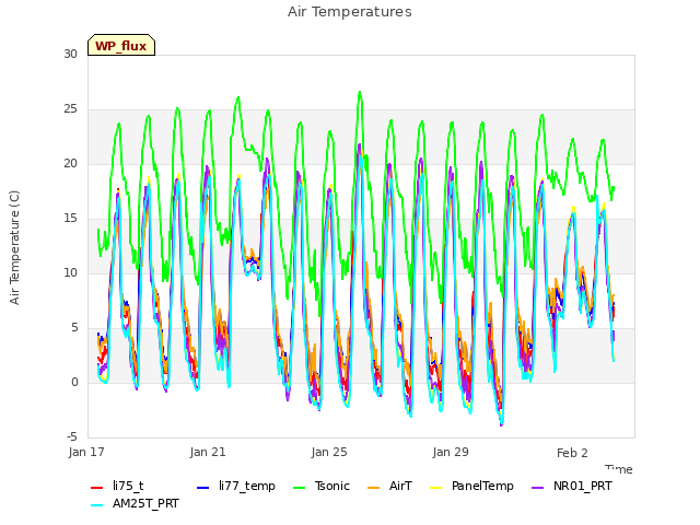 Explore the graph:Air Temperatures in a new window