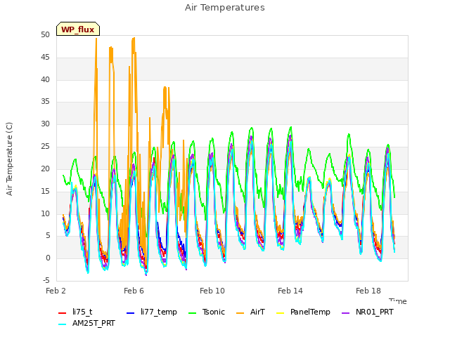 Explore the graph:Air Temperatures in a new window