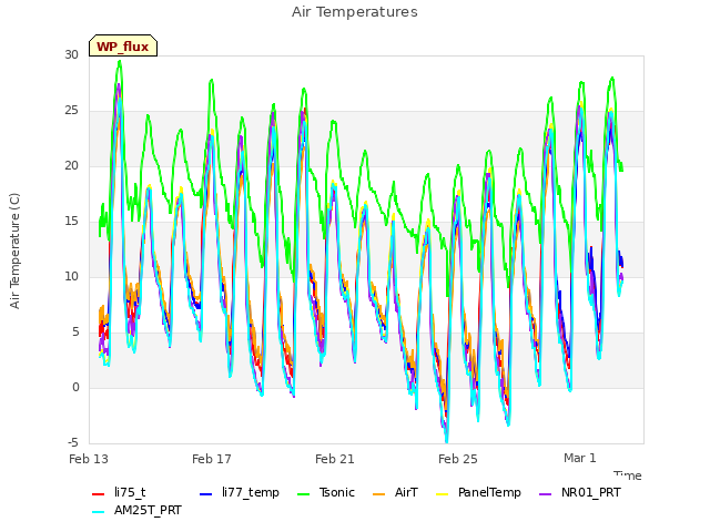 Explore the graph:Air Temperatures in a new window