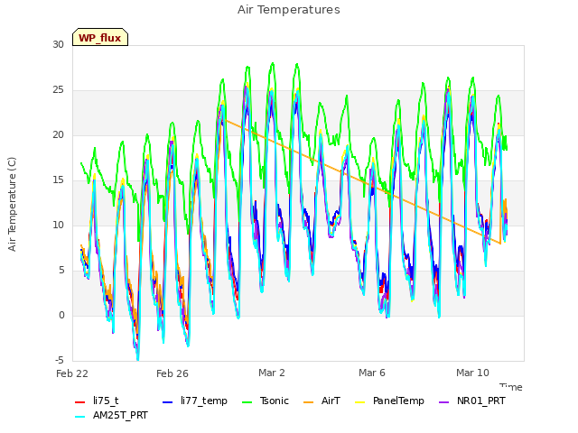 Explore the graph:Air Temperatures in a new window