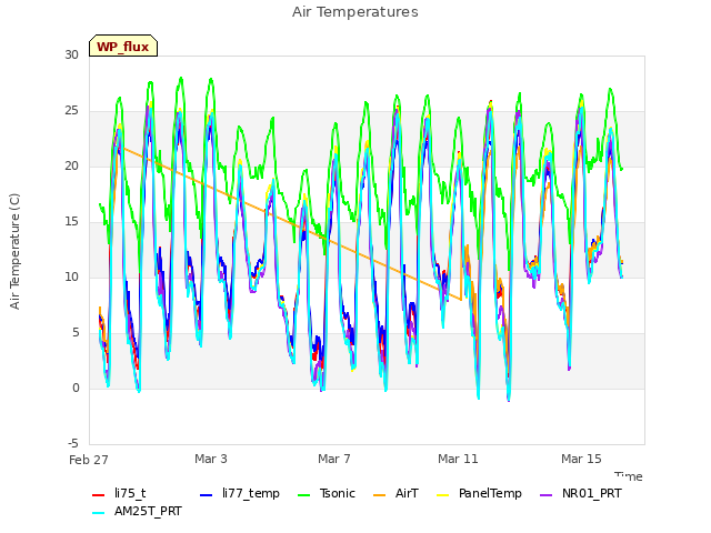 Explore the graph:Air Temperatures in a new window