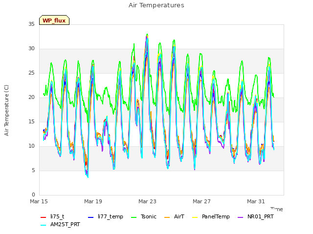 Explore the graph:Air Temperatures in a new window