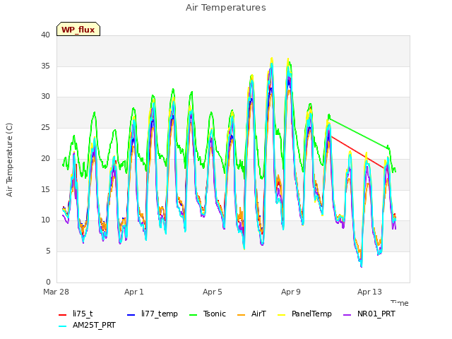 Explore the graph:Air Temperatures in a new window