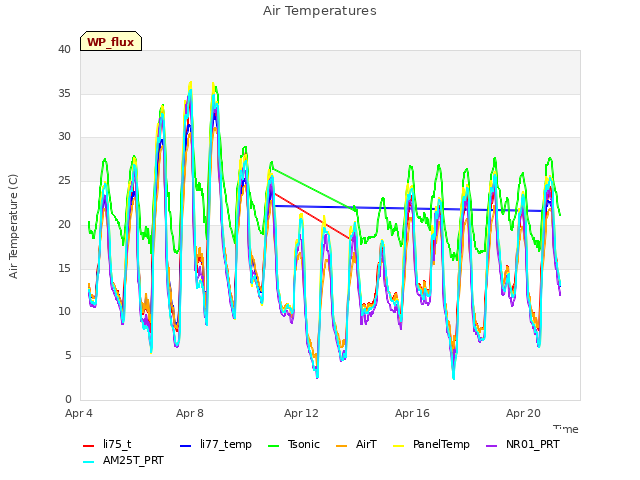 Explore the graph:Air Temperatures in a new window