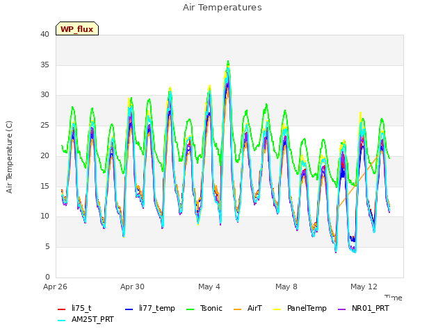 Explore the graph:Air Temperatures in a new window