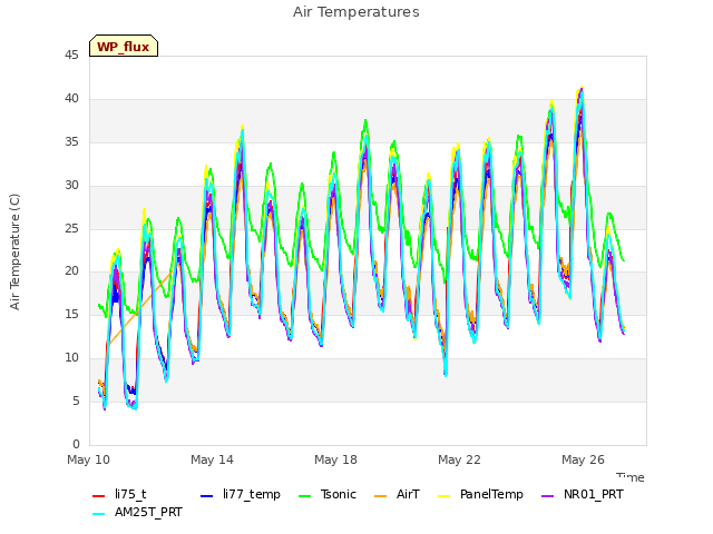 Explore the graph:Air Temperatures in a new window