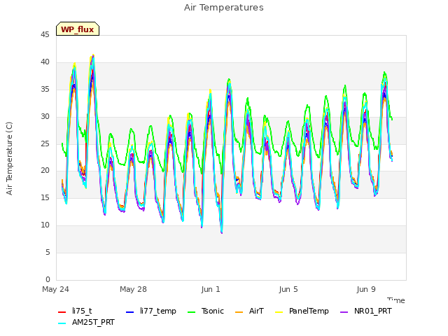 Explore the graph:Air Temperatures in a new window