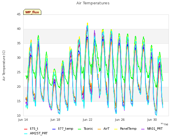 Explore the graph:Air Temperatures in a new window