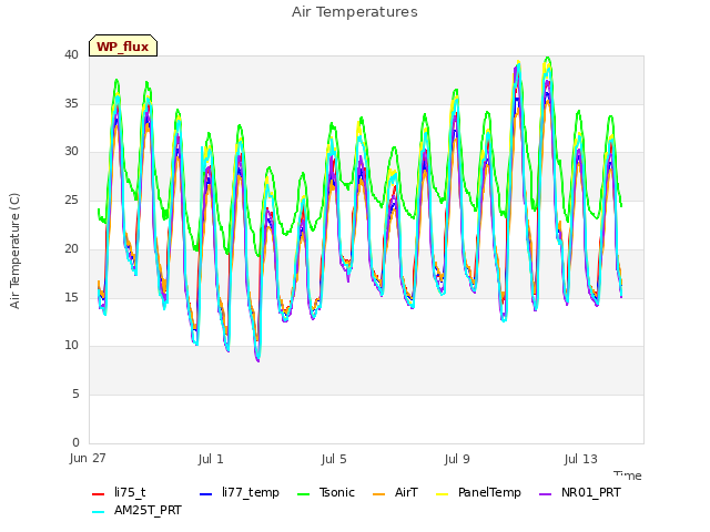 Explore the graph:Air Temperatures in a new window