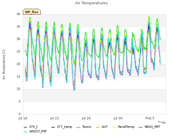 Explore the graph:Air Temperatures in a new window