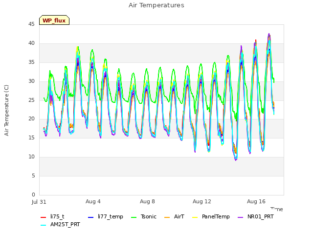 Explore the graph:Air Temperatures in a new window