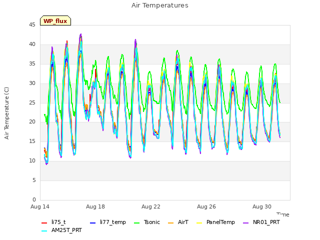 Explore the graph:Air Temperatures in a new window