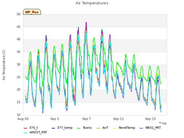 Explore the graph:Air Temperatures in a new window