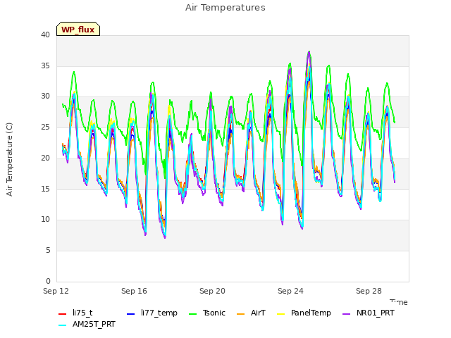 Explore the graph:Air Temperatures in a new window