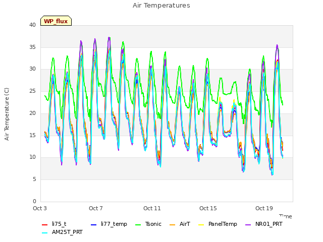 Explore the graph:Air Temperatures in a new window