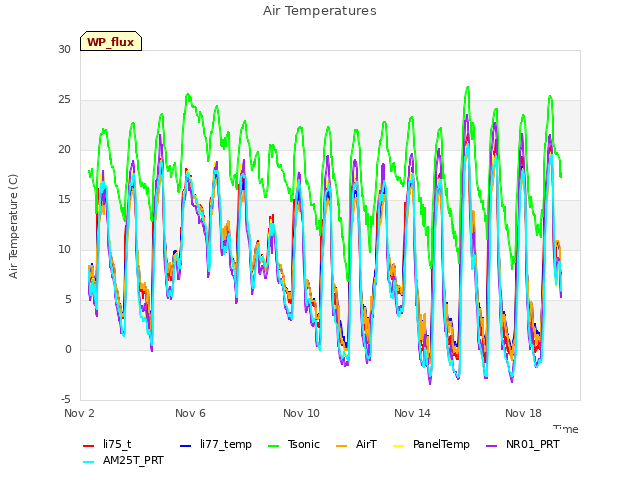 Explore the graph:Air Temperatures in a new window