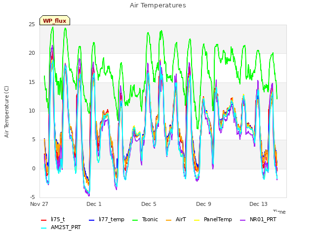 Explore the graph:Air Temperatures in a new window