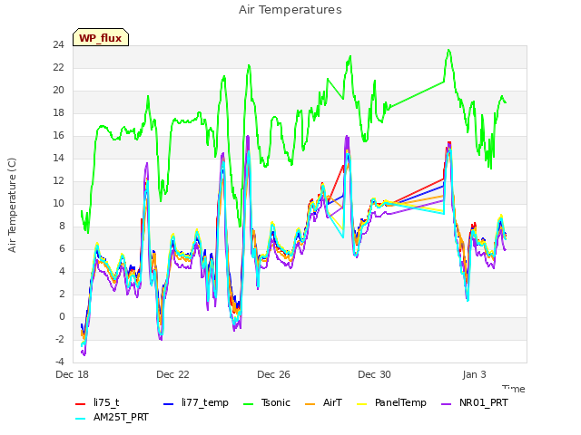 Explore the graph:Air Temperatures in a new window