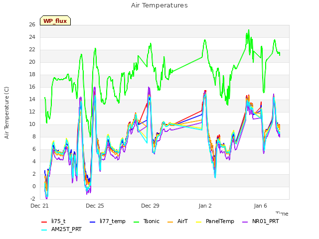 Explore the graph:Air Temperatures in a new window