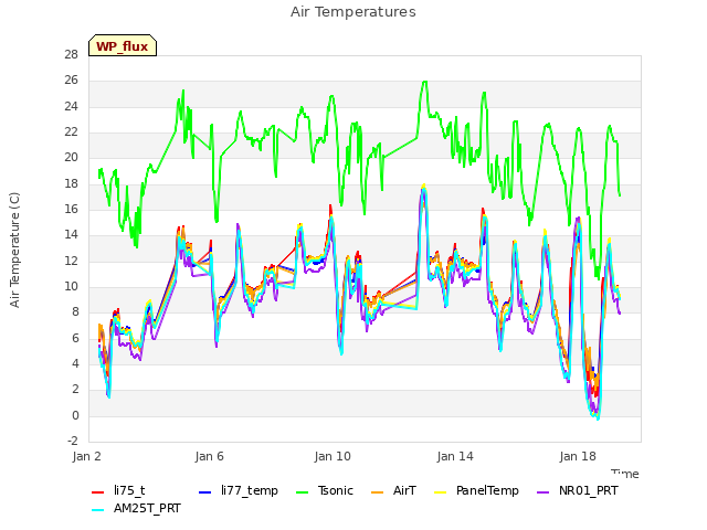 Explore the graph:Air Temperatures in a new window