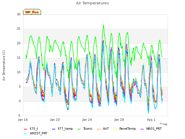 Explore the graph:Air Temperatures in a new window