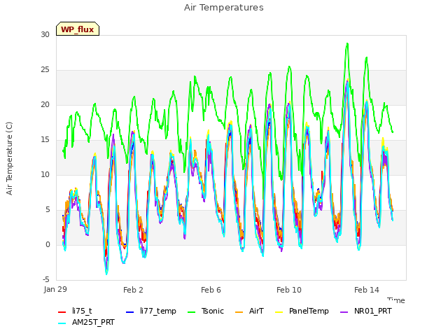 Explore the graph:Air Temperatures in a new window