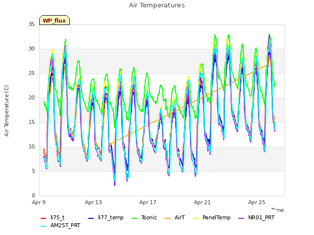 Explore the graph:Air Temperatures in a new window