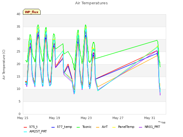 Explore the graph:Air Temperatures in a new window