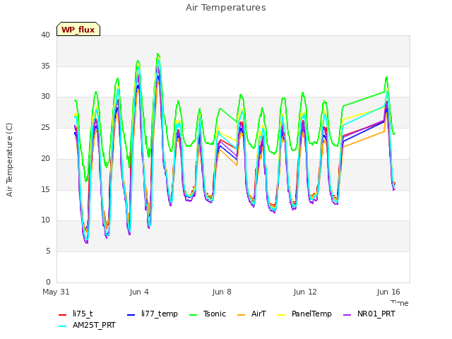 Explore the graph:Air Temperatures in a new window