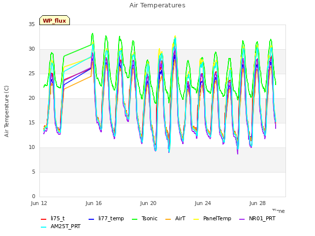 Explore the graph:Air Temperatures in a new window