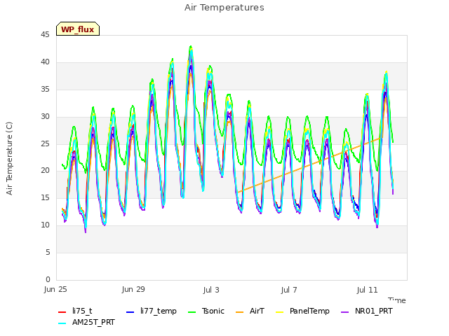 Explore the graph:Air Temperatures in a new window