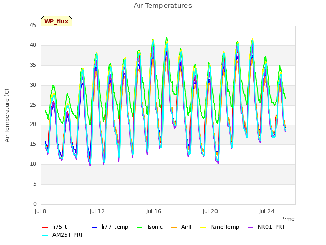 Explore the graph:Air Temperatures in a new window