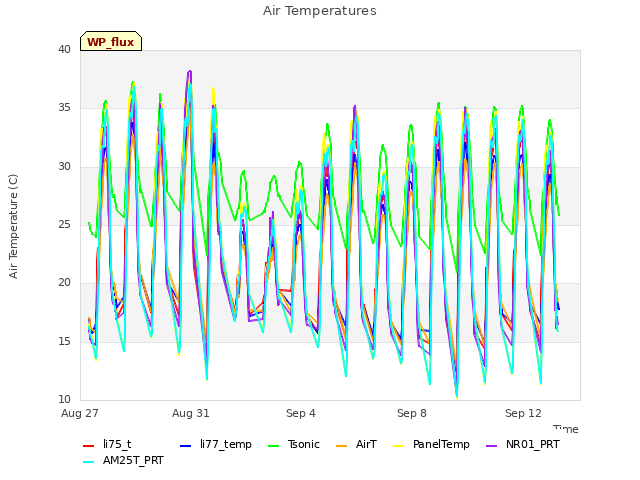 Explore the graph:Air Temperatures in a new window