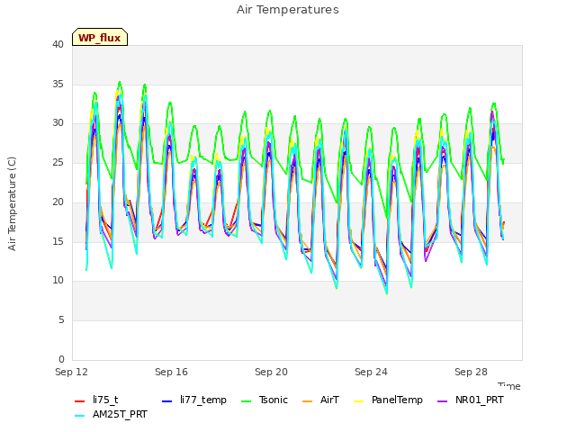 Explore the graph:Air Temperatures in a new window