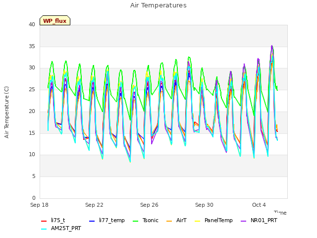 Explore the graph:Air Temperatures in a new window