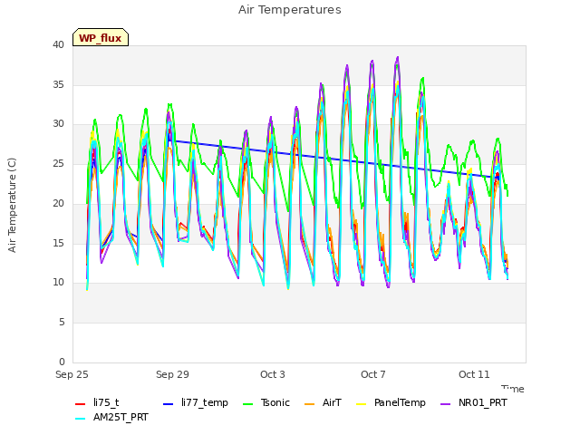 Explore the graph:Air Temperatures in a new window