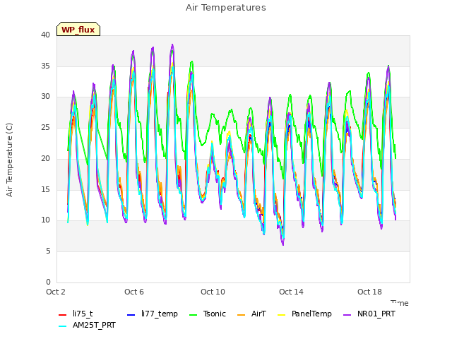 Explore the graph:Air Temperatures in a new window