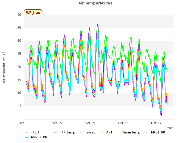 Explore the graph:Air Temperatures in a new window