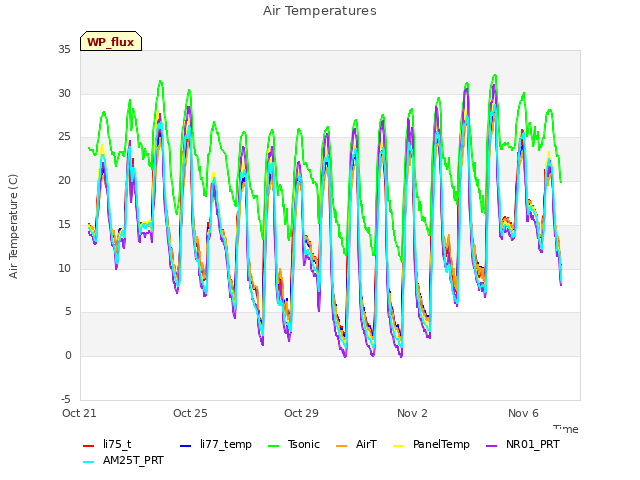 Explore the graph:Air Temperatures in a new window