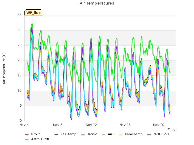 Explore the graph:Air Temperatures in a new window