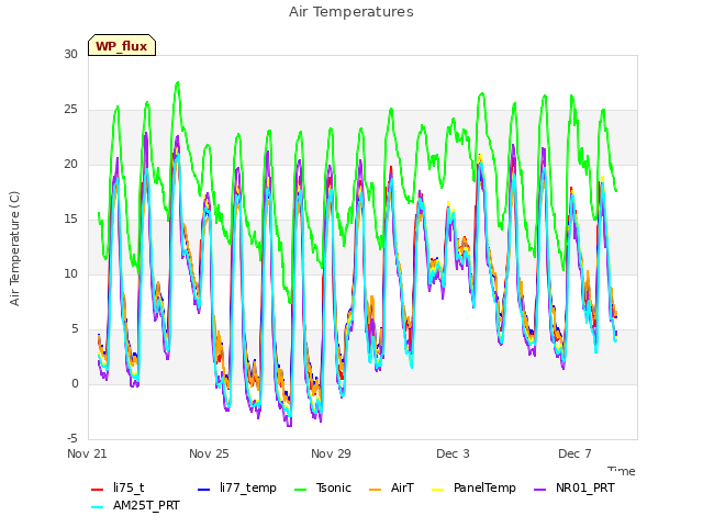 Explore the graph:Air Temperatures in a new window