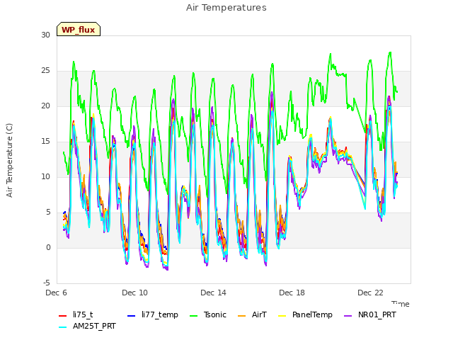 Explore the graph:Air Temperatures in a new window