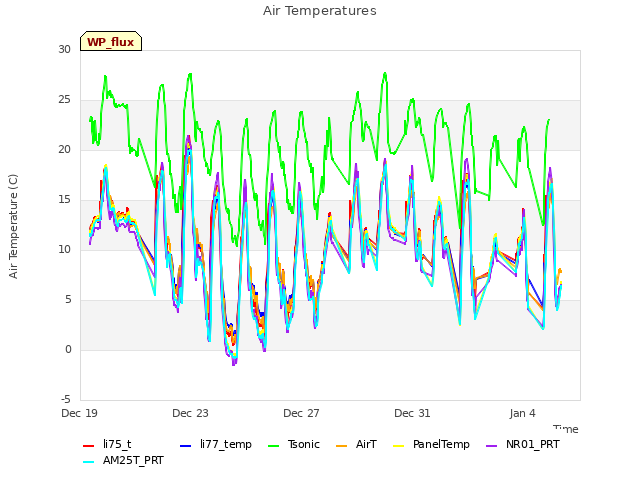 Explore the graph:Air Temperatures in a new window