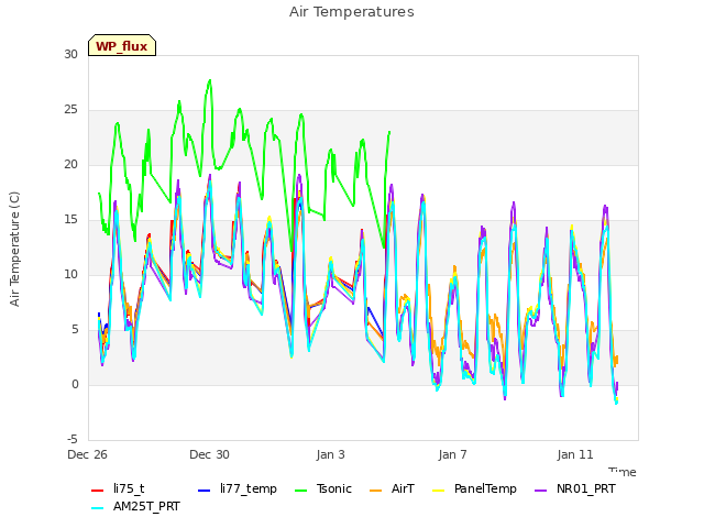 Explore the graph:Air Temperatures in a new window