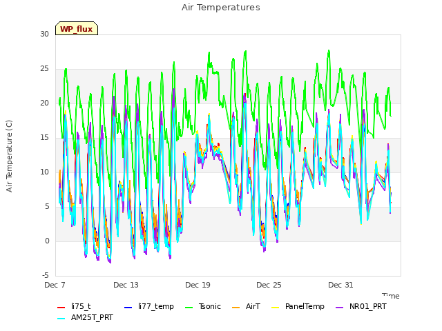 Graph showing Air Temperatures