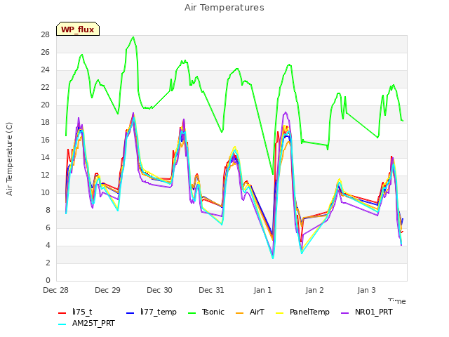 Graph showing Air Temperatures