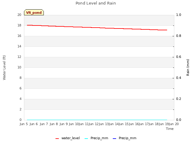 Graph showing Pond Level and Rain