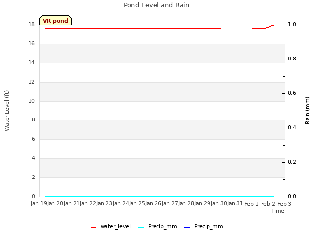 Graph showing Pond Level and Rain